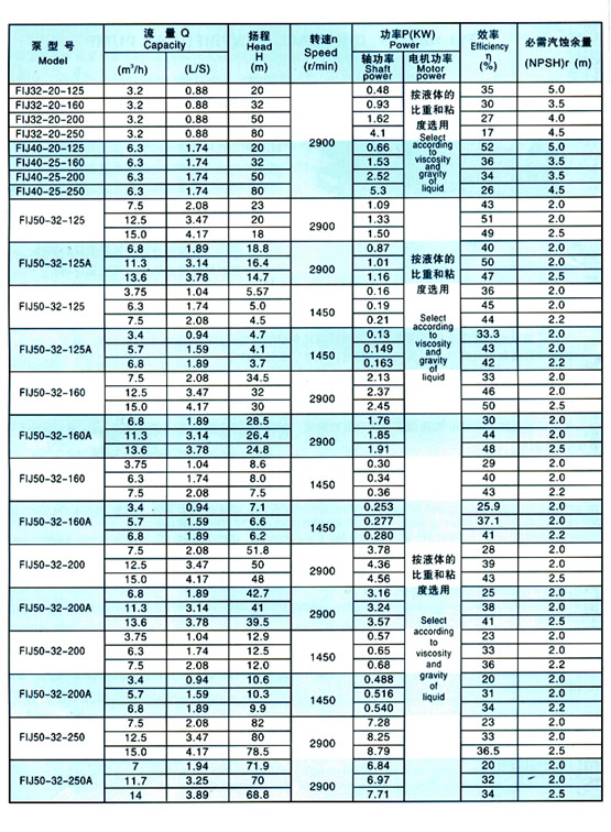 FIJ Type pump's behaviour parameter(table1)