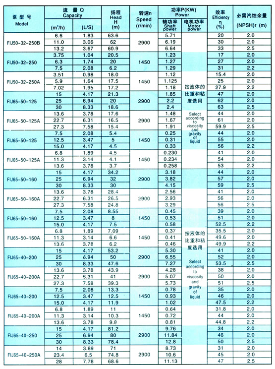 FIJ Type pump's behaviour parameter(table2)