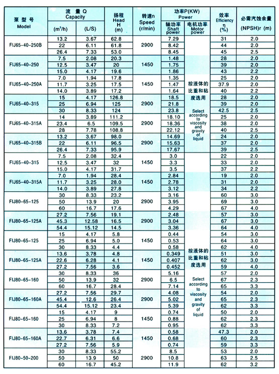FIJ Type pump's behaviour parameter(table3)