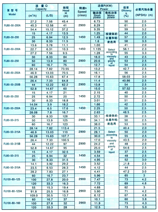 FIJ Type pump's behaviour parameter(table4)