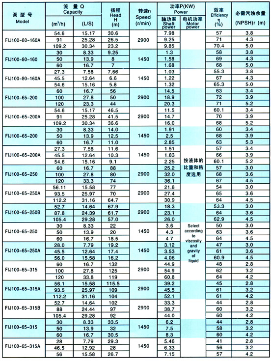 FIJ Type pump's behaviour parameter(table5)