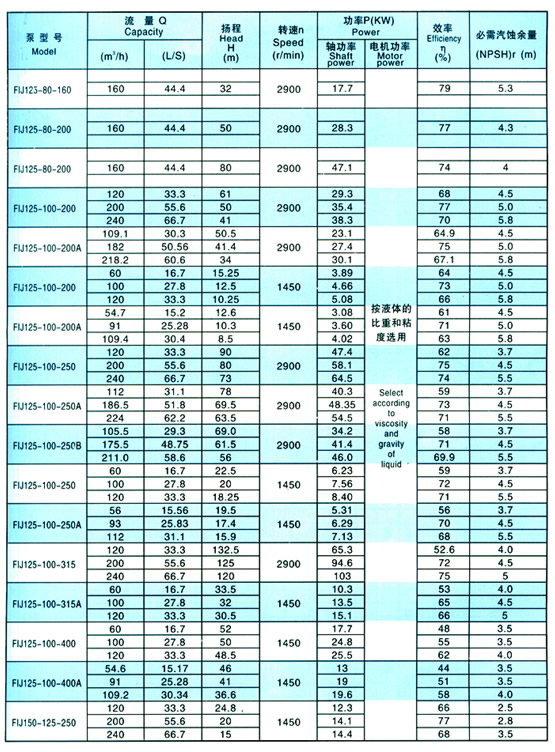 FIJ Type pump's behaviour parameter(table6)