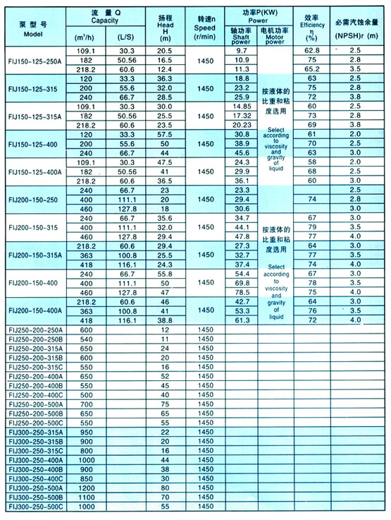 FIJ Type pump's behaviour parameter(table7)