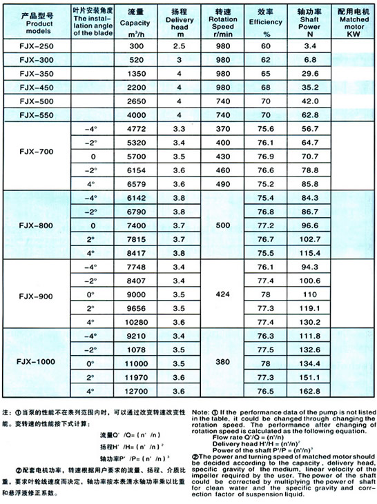 table of standard performance