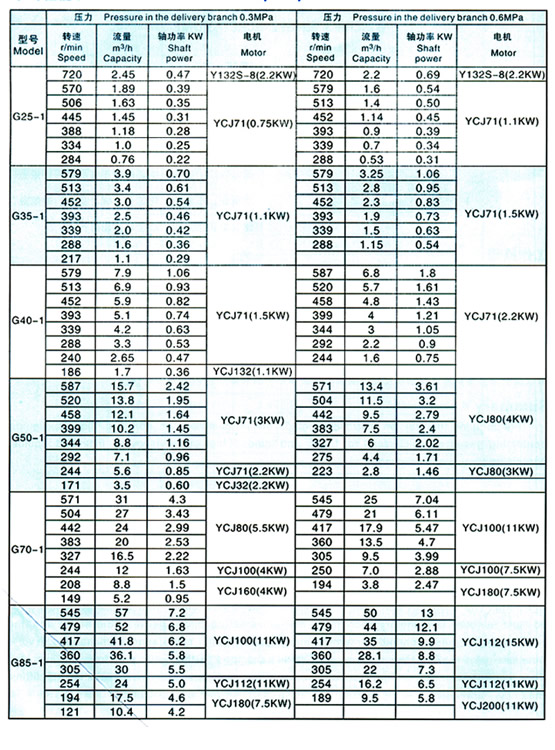 Performance table for pumps(table1)