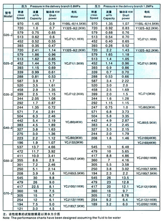 Performance table for pumps(table2)