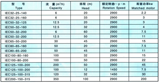 table of standard performance