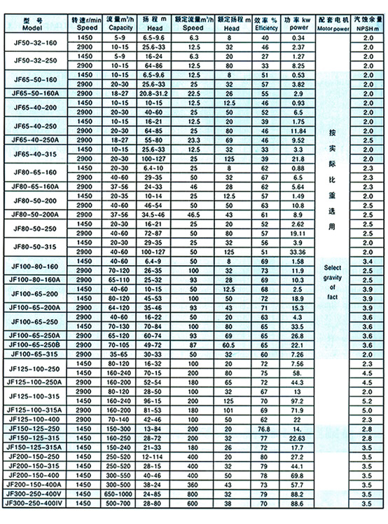specific parameters