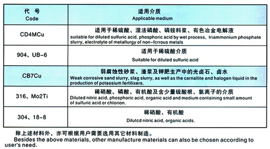 Main manufacture materials and applicable nedium