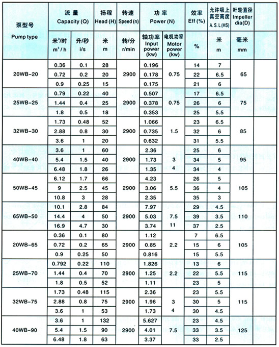specific parameters